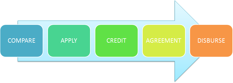 Personal Loan Procedure